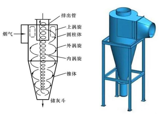 什么是旋風(fēng)除塵器？旋風(fēng)除塵器是怎樣工作的？